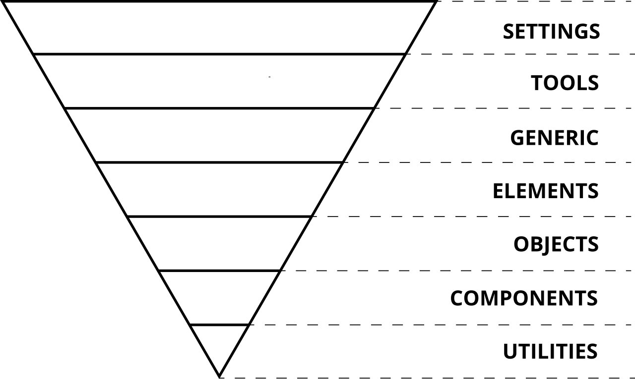 CSS Triangle showing site-wide applicable styles at the widest part and more specific styles at the top of the triangle