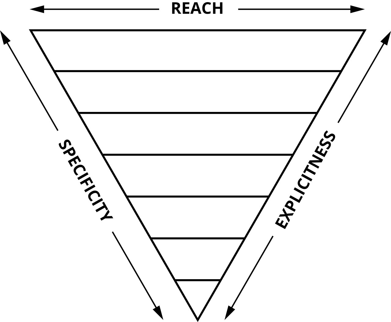 CSS Triangle explaining how higher up the triangle makes the style more explicit and specific